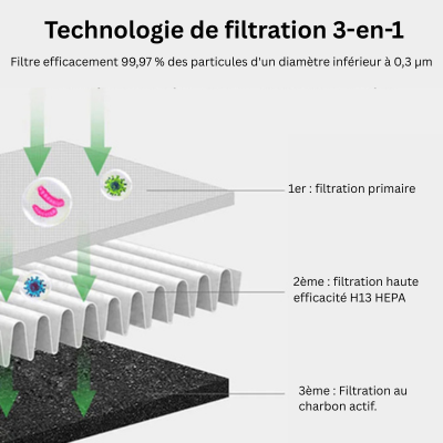 Technologie de filtration 3-en-1, filtre HEPA H13, élimine 99,97% des particules <0,3 µm, incluant filtration primaire et charbon actif.