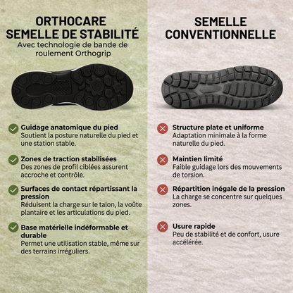 OrthoCare - Chaussures ergonomiques pour soulager la douleur